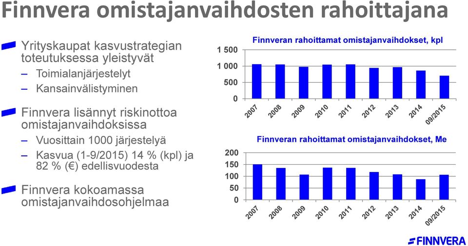 järjestelyä Kasvua (1-9/2015) 14 % (kpl) ja 82 % ( ) edellisvuodesta Finnvera kokoamassa