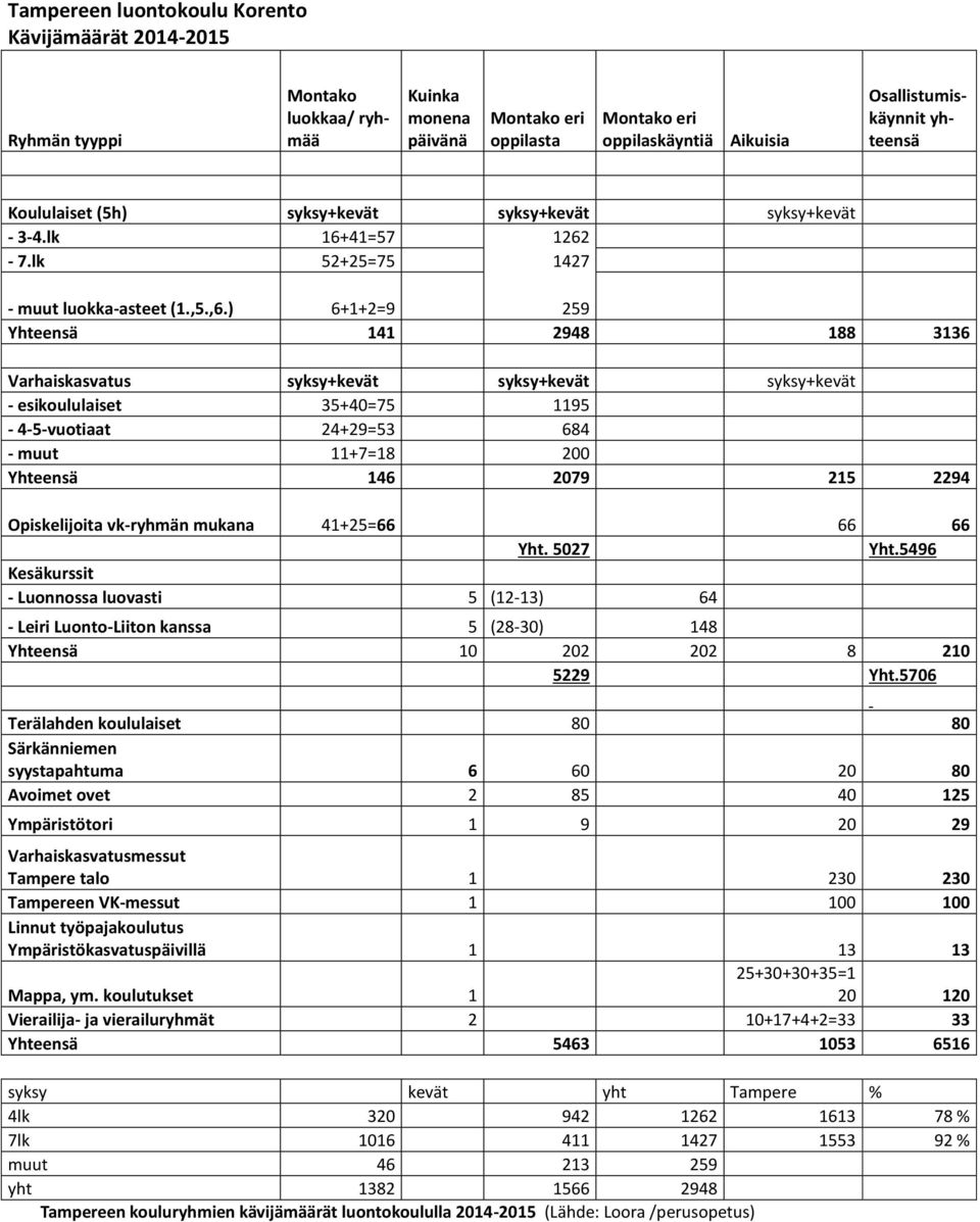 ) 6+1+2=9 259 Yhteensä 141 2948 188 3136 Varhaiskasvatus syksy+kevät syksy+kevät syksy+kevät - esikoululaiset 35+40=75 1195-4-5-vuotiaat 24+29=53 684 - muut 11+7=18 200 Yhteensä 146 2079 215 2294