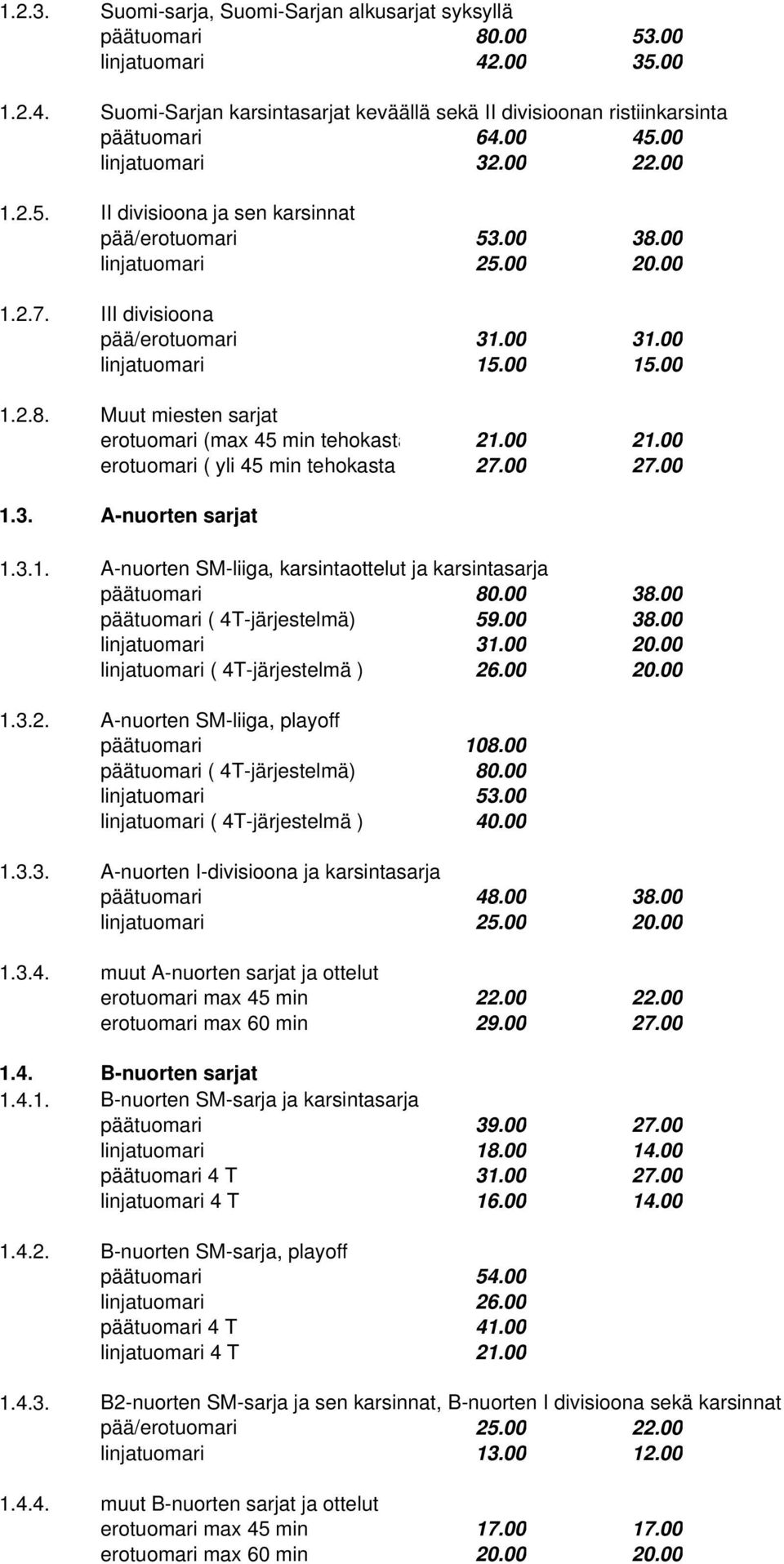 00 21.00 erotuomari ( yli 45 min tehokasta 27.00 27.00 1.3. A-nuorten sarjat 1.3.1. A-nuorten SM-liiga, karsintaottelut ja karsintasarja päätuomari 80.00 38.00 päätuomari ( 4T-järjestelmä) 59.00 38.00 linjatuomari 31.