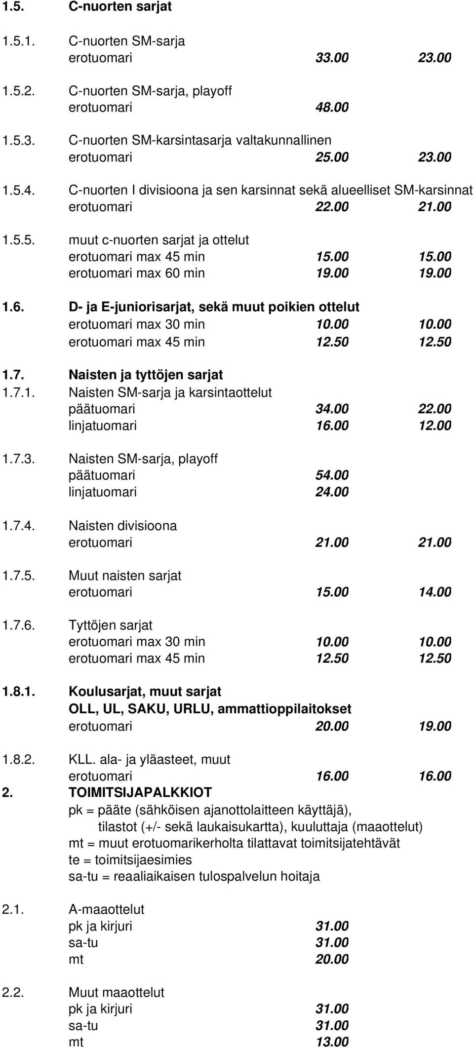 00 15.00 erotuomari max 60 min 19.00 19.00 1.6. D- ja E-juniorisarjat, sekä muut poikien ottelut erotuomari max 30 min 10.00 10.00 erotuomari max 45 min 12.50 12.50 1.7. Naisten ja tyttöjen sarjat 1.