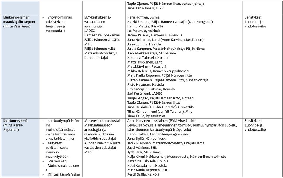 asiantuntijat LADEC Hämeen kauppakamari Päijät-Hämeen yrittäjät Päijät-Hämeen kylät Metsänhoitoyhdistys Kuntaedustajat Museoviraston edustajat Maakuntamuseon arkeologian ja rakennuskulttuurin