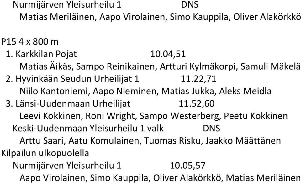 22,71 Niilo Kantoniemi, Aapo Nieminen, Matias Jukka, Aleks Meidla 3. Länsi-Uudenmaan Urheilijat 11.