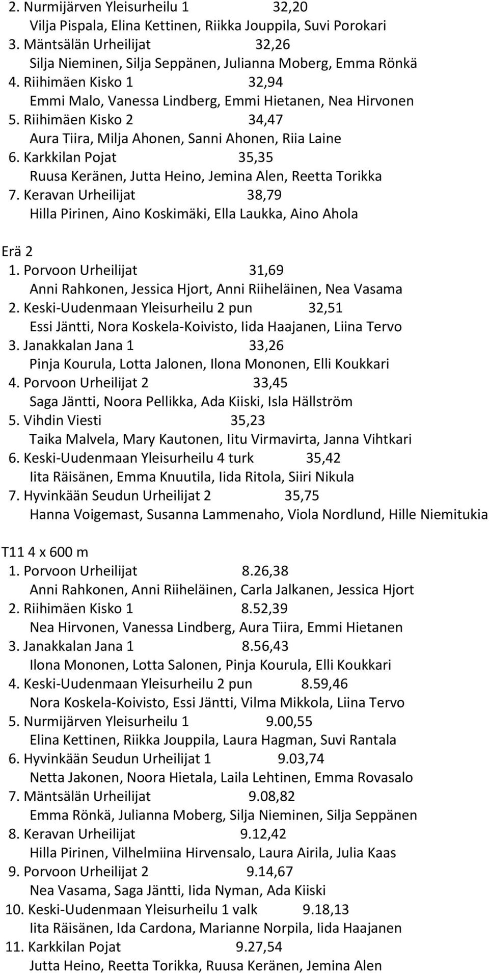 Karkkilan Pojat 35,35 Ruusa Keränen, Jutta Heino, Jemina Alen, Reetta Torikka 7. Keravan Urheilijat 38,79 Hilla Pirinen, Aino Koskimäki, Ella Laukka, Aino Ahola 1.