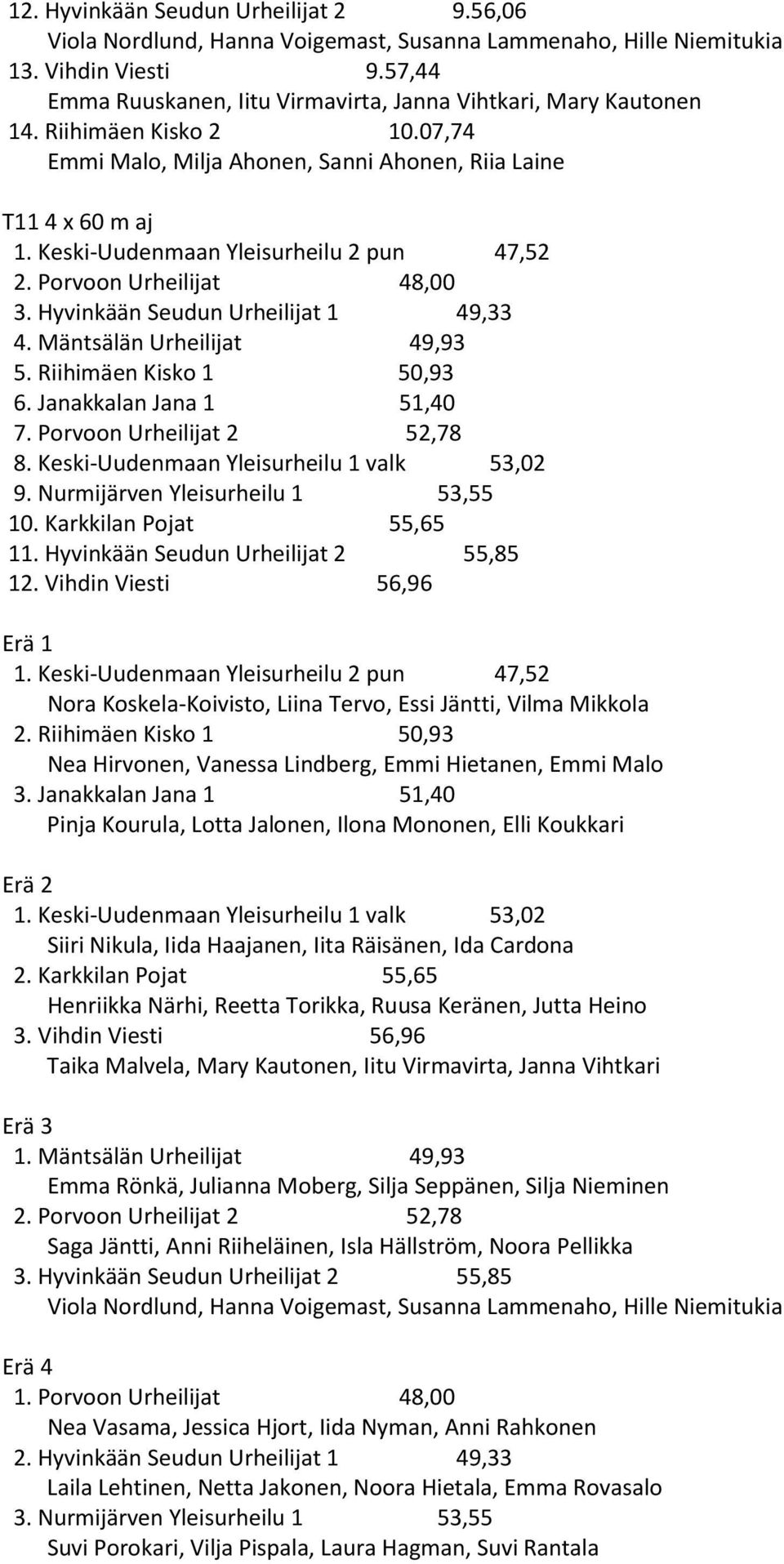 Keski-Uudenmaan Yleisurheilu 2 pun 47,52 2. Porvoon Urheilijat 48,00 3. Hyvinkään Seudun Urheilijat 1 49,33 4. Mäntsälän Urheilijat 49,93 5. Riihimäen Kisko 1 50,93 6. Janakkalan Jana 1 51,40 7.