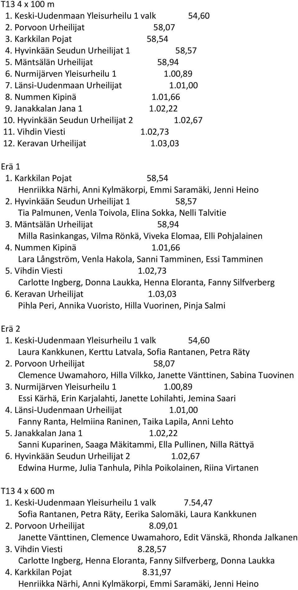 Keravan Urheilijat 1.03,03 1. Karkkilan Pojat 58,54 Henriikka Närhi, Anni Kylmäkorpi, Emmi Saramäki, Jenni Heino 2.