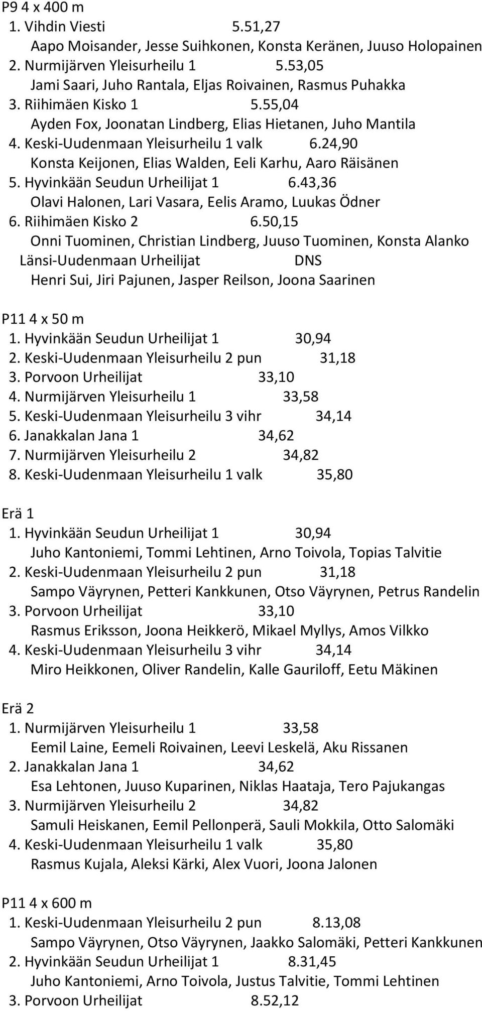 24,90 Konsta Keijonen, Elias Walden, Eeli Karhu, Aaro Räisänen 5. Hyvinkään Seudun Urheilijat 1 6.43,36 Olavi Halonen, Lari Vasara, Eelis Aramo, Luukas Ödner 6. Riihimäen Kisko 2 6.