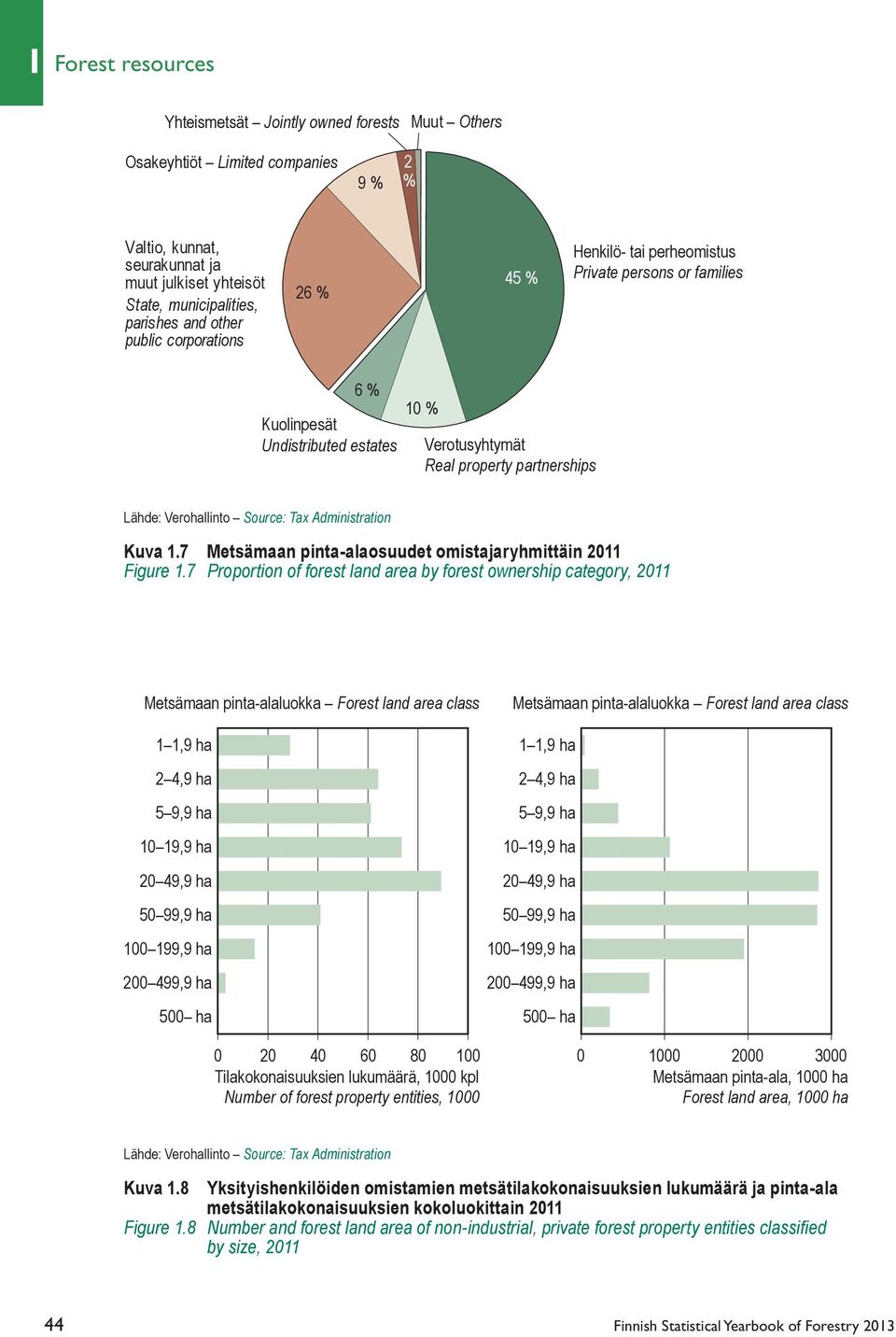 Tax Administration Kuva 1.7 Metsämaan pinta-alaosuudet omistajaryhmittäin 2011 Figure 1.