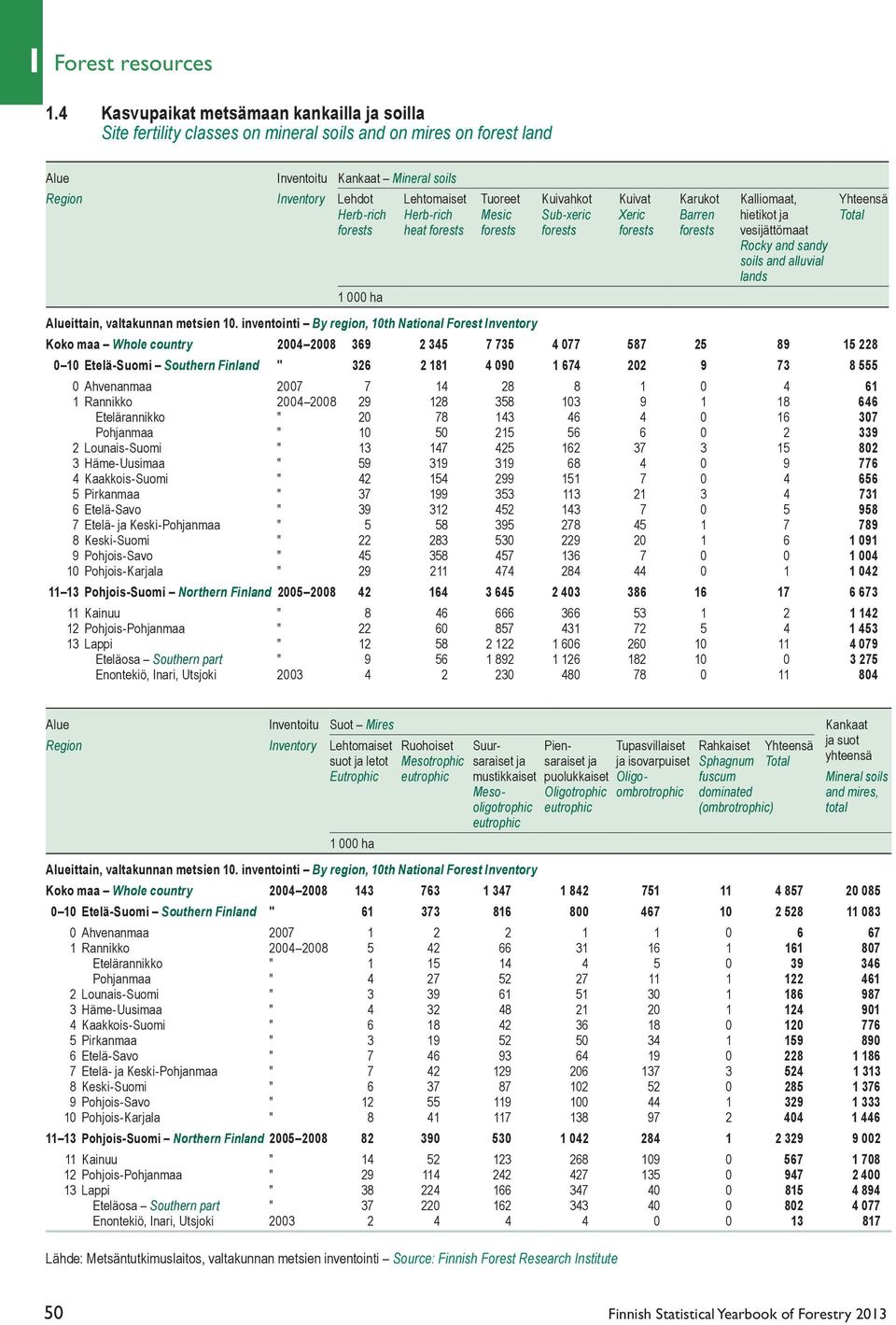 Kuivahkot Kuivat Karukot Kalliomaat, Yhteensä Herb-rich Herb-rich Mesic Sub-xeric Xeric Barren hietikot ja Total forests heat forests forests forests forests forests vesijättömaat Rocky and sandy