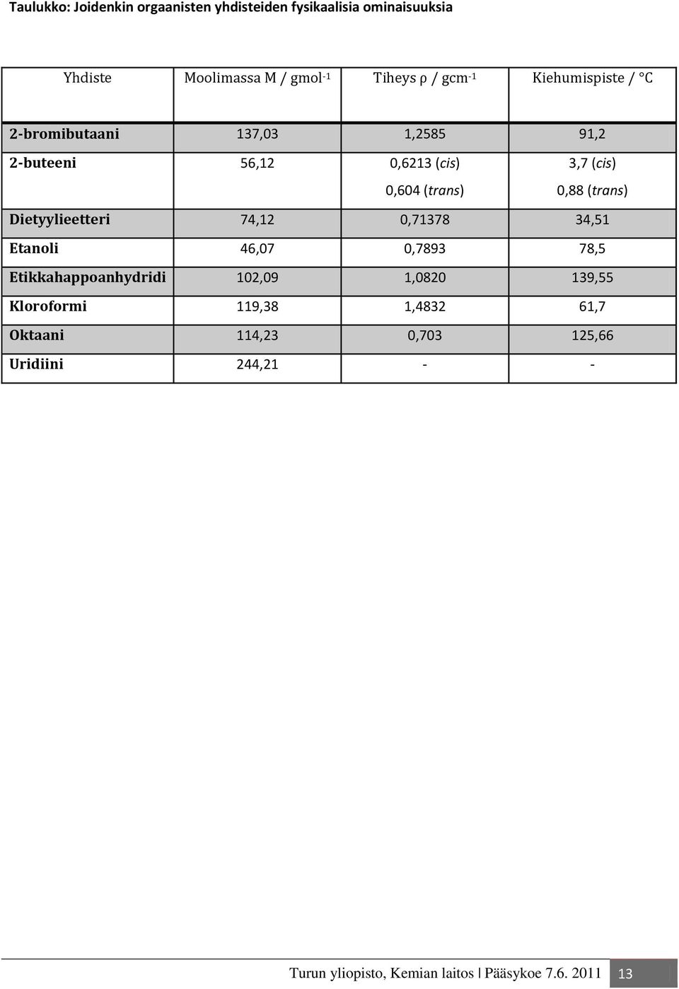 (trans) Dietyylieetteri 74,12 0,71378 34,51 Etanoli 46,07 0,7893 78,5 Etikkahappoanhydridi 102,09 1,0820 139,55