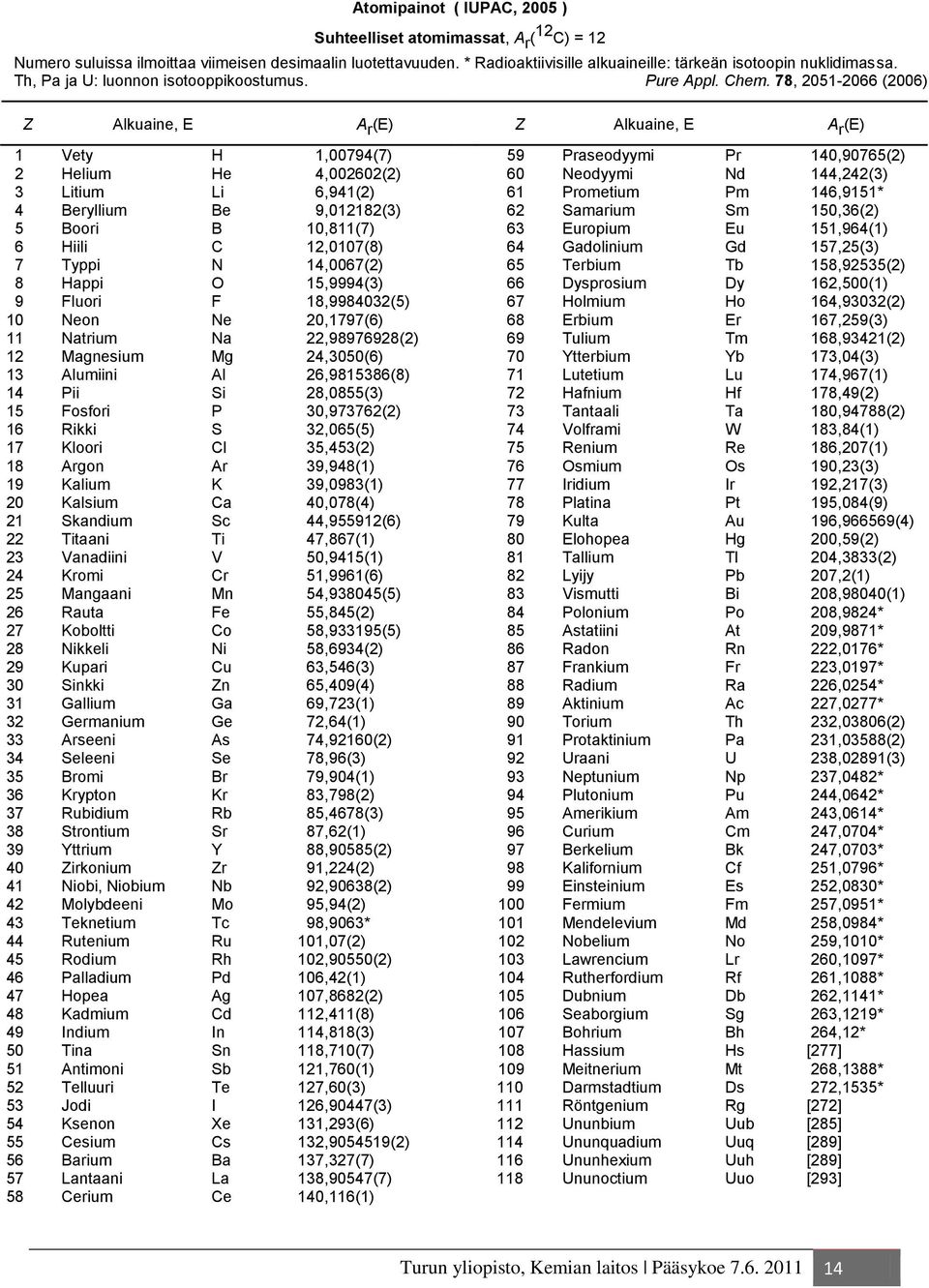 78, 2051-2066 (2006) Z Alkuaine, E A r (E) Z Alkuaine, E A r (E) 1 Vety H 1,00794(7) 2 Helium He 4,002602(2) 3 Litium Li 6,941(2) 4 Beryllium Be 9,012182(3) 5 Boori B 10,811(7) 6 Hiili C 12,0107(8) 7