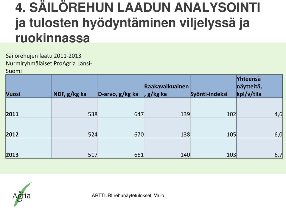 D-arvo, g/kg ka Raakavalkuainen, g/kg ka Syönti-indeksi Yhteensä näytteitä, kpl/v/tila 2011