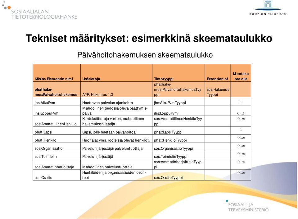 2 ppi Tyyppi Montako saa olla jhs:alkupvm Haettavan palvelun ajankohta jhs:alkupvmtyyppi jhs:loppupvm Mahdollinen tiedossa oleva päättymispäivä jhs:loppupvm Kontekstitietoja varten, mahdollinen