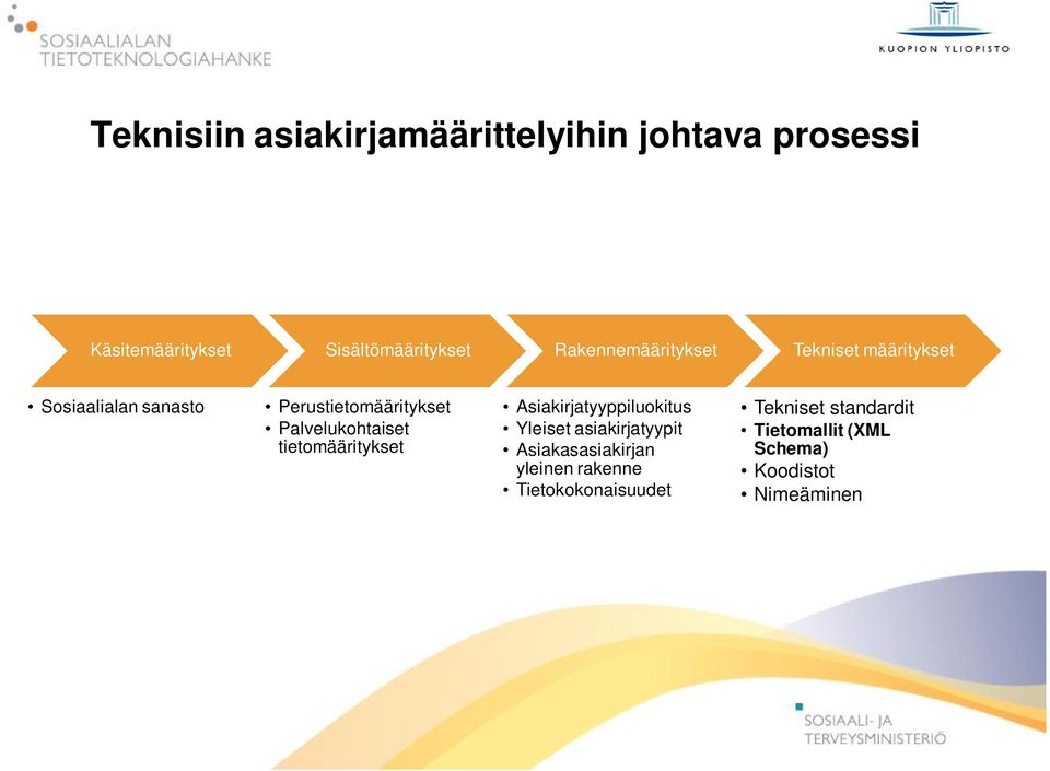 Palvelukohtaiset tietomääritykset Asiakirjatyyppiluokitus Yleiset asiakirjatyypit