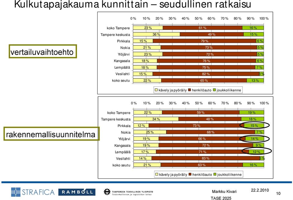 henkilöauto joukkoliikenne 0 % 10 % 20 % 30 % 40 % 50 % 60 % 70 % 80 % 90 % 100 % koko Tampere 22 % 59 % 19 % Tampere keskusta 34 % 48 % 18 % rakennemallisuunnitelma Pirkkala Nokia
