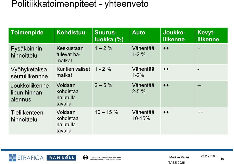 väliset matkat Voidaan kohdistaa halutulla tavalla Voidaan kohdistaa halutulla tavalla Auto 1 2 % Vähentää 1 2