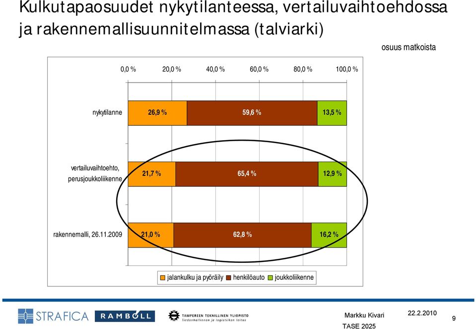 % 59,6 % 13,5 % vertailuvaihtoehto, perusjoukkoliikenne 21,7 % 65,4 % 12,9 %