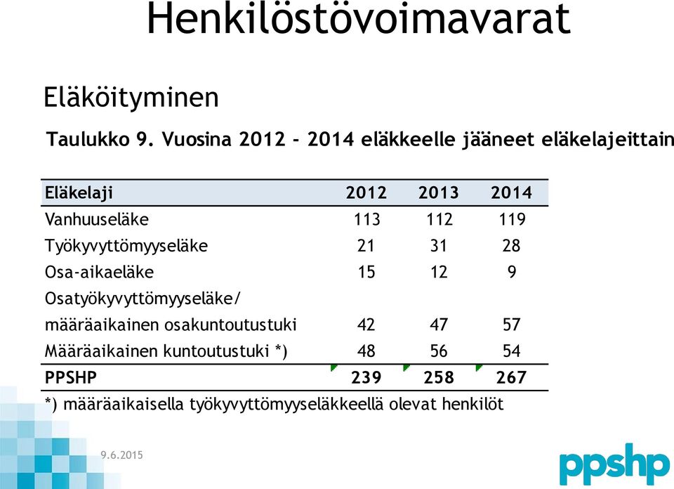 112 119 Työkyvyttömyyseläke 21 31 28 Osa-aikaeläke 15 12 9 Osatyökyvyttömyyseläke/