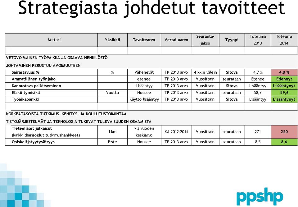 Vuosittain Sitova Lisääntyy Lisääntynyt Eläköitymisikä Vuotta Nousee TP 2013 arvo Vuosittain seurataan 58,7 59,6 Työaikapankki Käyttö lisääntyy TP 2013 arvo Vuosittain Sitova Lisääntyy Lisääntynyt