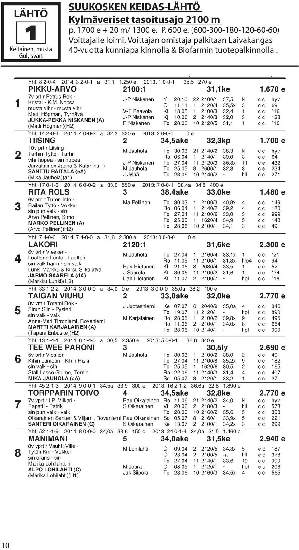 250 e 2013: 1 0-0-1 35,5 270 e PIKKU-ARVO 2100:1 31,1ke 1.670 e 7v prt r Petrus Rok - Kristal - K.M.