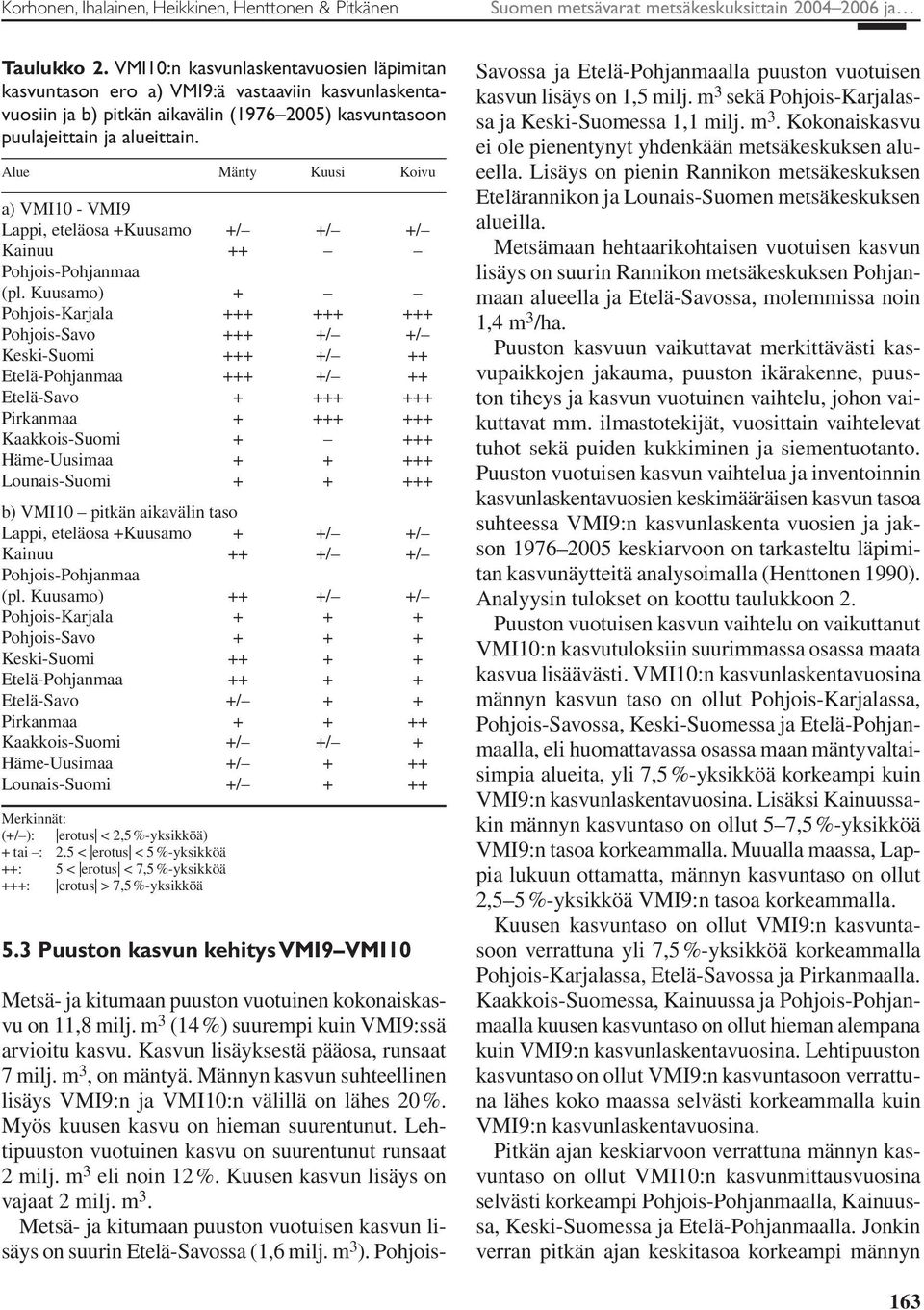 Alue Mänty Kuusi Koivu a) VMI1 - VMI9 Lappi, eteläosa +Kuusamo +/ +/ +/ Kainuu ++ Pohjois-Pohjanmaa (pl.