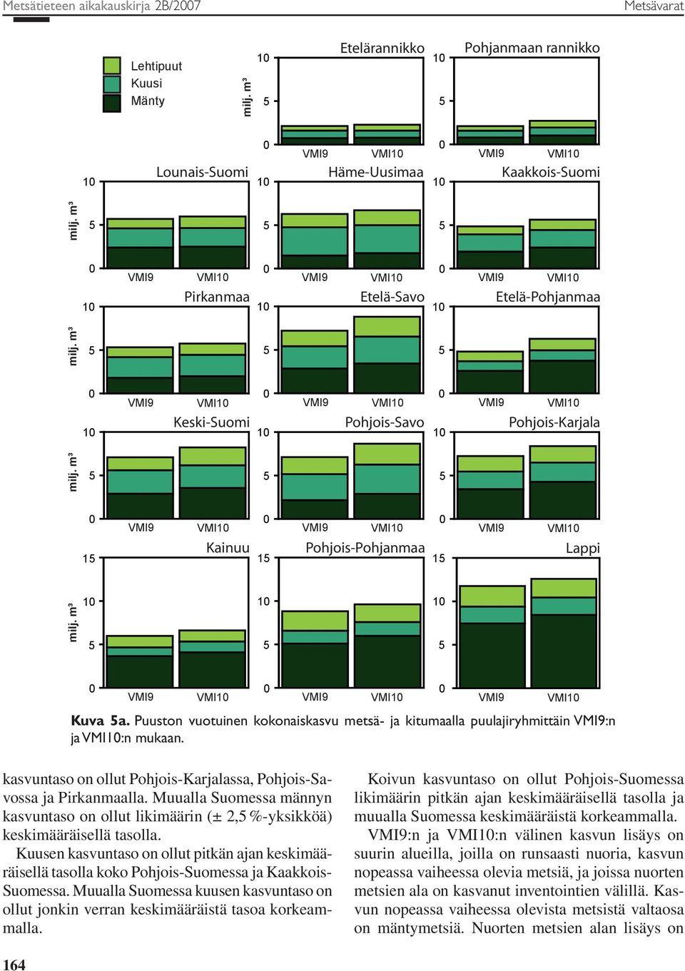 m³ 5 5 5 15 VMI9 VMI1 VMI9 VMI1 VMI9 VMI1 Kainuu Pohjois-Pohjanmaa Lappi 15 15 milj. m³ 1 5 1 5 1 5 VMI9 VMI1 VMI9 VMI1 VMI9 VMI1 Kuva 5a.