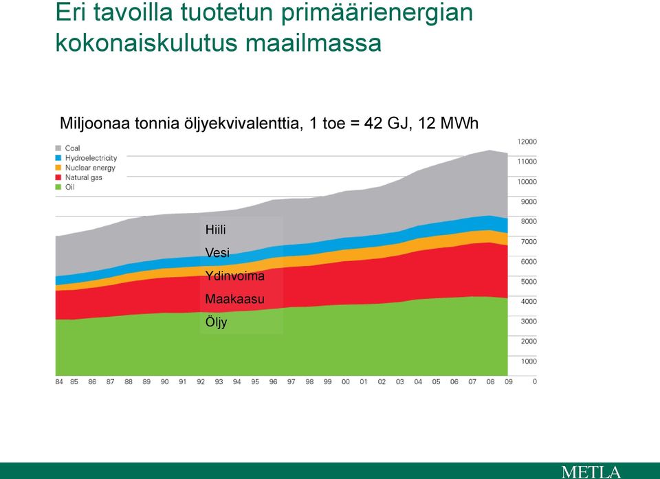 tonnia öljyekvivalenttia, 1 toe = 42