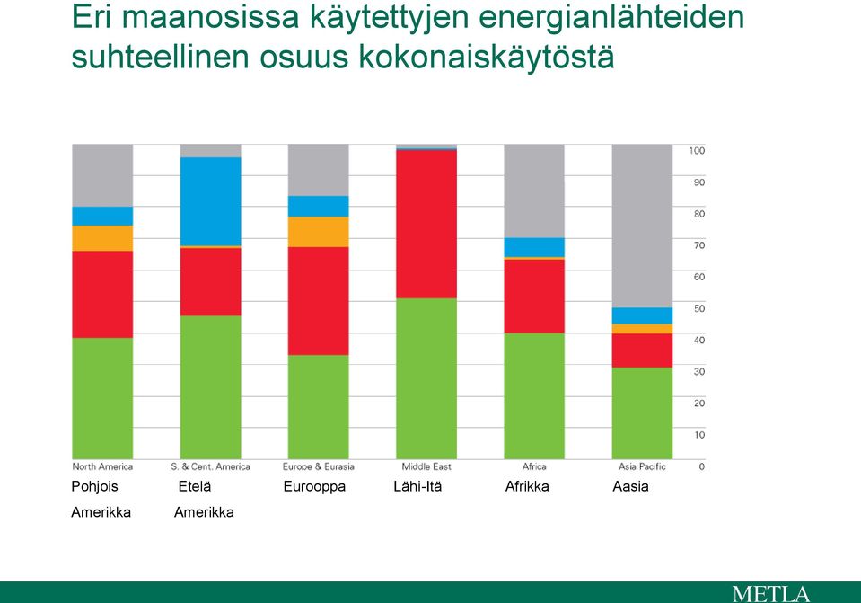 osuus kokonaiskäytöstä Pohjois