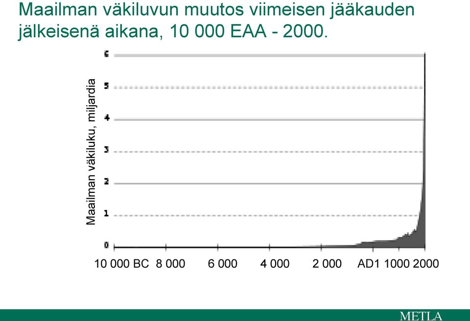 jälkeisenä aikana, 10 000 EAA - 2000.