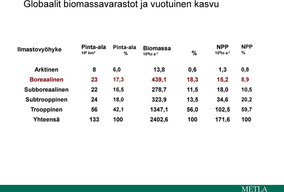 17,3 439,1 18,3 15,2 8,9 Subboreaalinen 22 16,5 278,7 11,5 18,0 10,5 Subtrooppinen 24 18,0