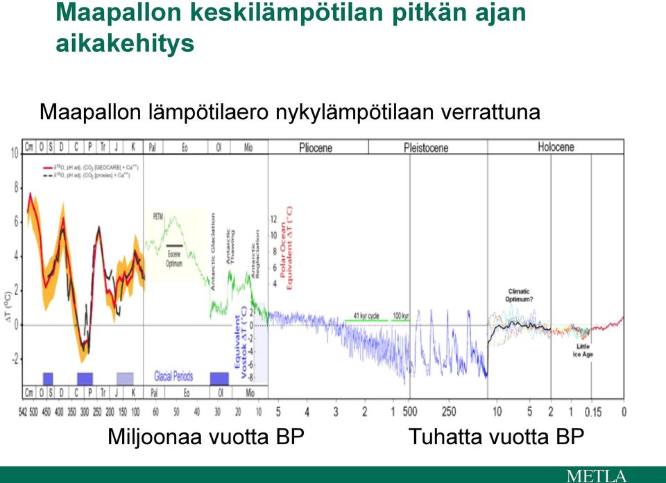 lämpötilaero nykylämpötilaan