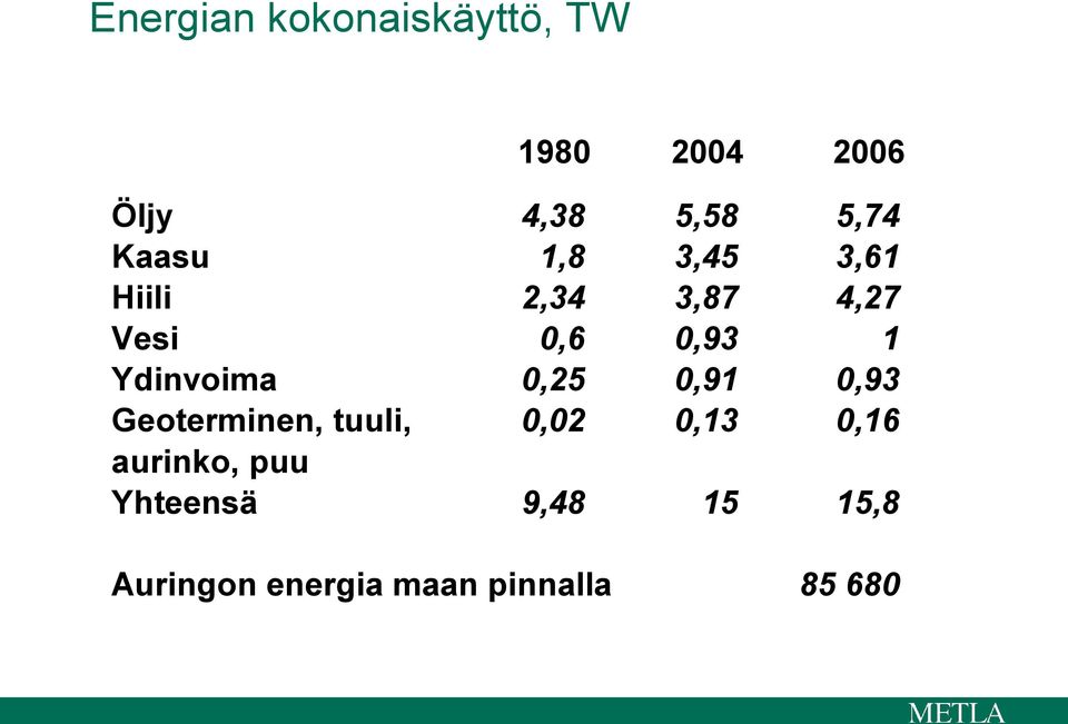 Ydinvoima 0,25 0,91 0,93 Geoterminen, tuuli, 0,02 0,13 0,16