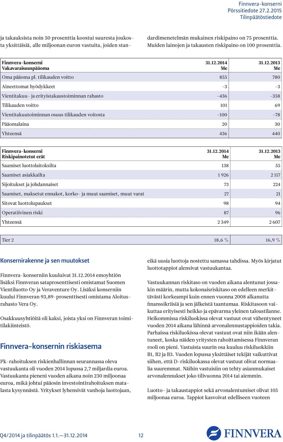 Muiden lainojen ja takausten riskipaino on 1 prosenttia. Finnvera-konserni Vakavaraisuuspääoma 31.12. Me 31.12. Me Oma pääoma pl.