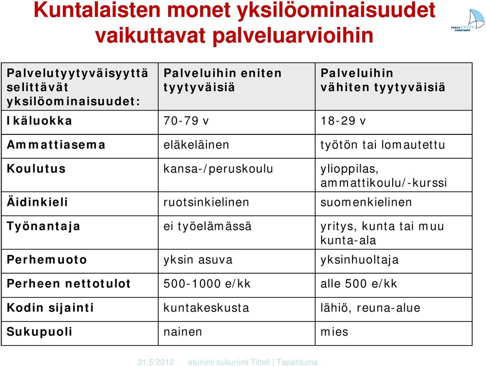 ammattikoulu/-kurssi Äidinkieli ruotsinkielinen suomenkielinen Työnantaja ei työelämässä yritys, kunta tai muu kunta-ala Perhemuoto yksin asuva