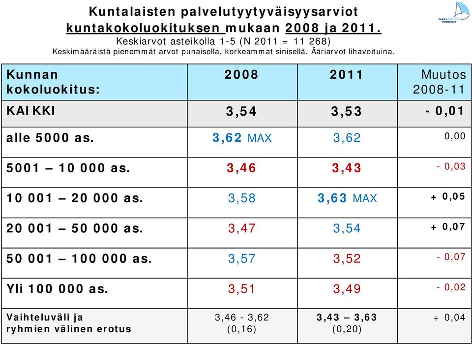 Kunnan kokoluokitus: 2008 2011 Muutos 2008-11 KAIKKI 3,54 3,53-0,01 alle 5000 as. 3,62 MAX 3,62 0,00 5001 10 000 as.