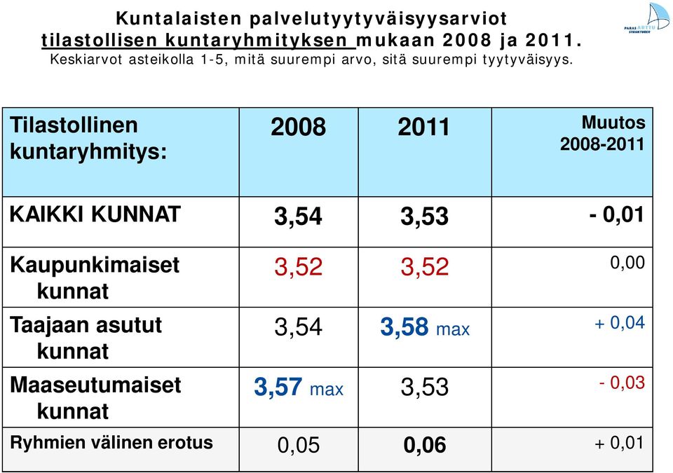 Tilastollinen kuntaryhmitys: 2008 2011 Muutos 2008-2011 KAIKKI KUNNAT 3,54 3,53-0,01 Kaupunkimaiset