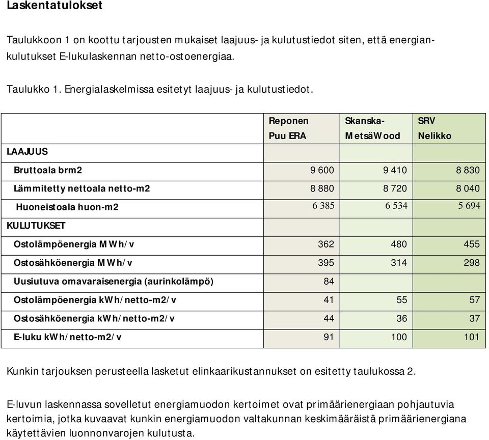 LAAJUUS Reponen Puu ERA Skanska- MetsäWood SRV Nelikko Bruttoala brm2 9 600 9 410 8 830 Lämmitetty nettoala netto-m2 8 880 8 720 8 040 Huoneistoala huon-m2 6 385 6 534 5 694 KULUTUKSET