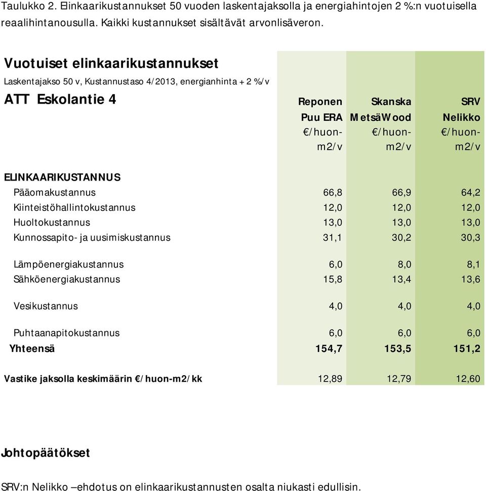 ELINKAARIKUSTANNUS Pääomakustannus 66,8 66,9 64,2 Kiinteistöhallintokustannus 12,0 12,0 12,0 Huoltokustannus 13,0 13,0 13,0 Kunnossapito- ja uusimiskustannus 31,1 30,2 30,3 Lämpöenergiakustannus 6,0