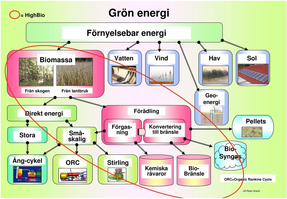 Förgasning Förädling Konvertering till bränsle Pellets Ång-cykel ORC