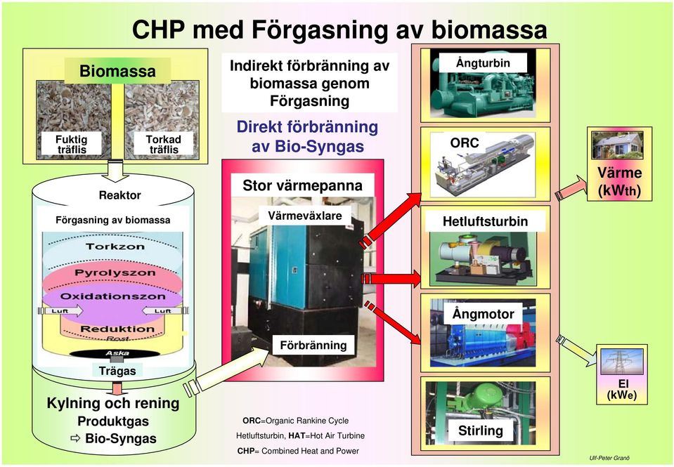 biomassa Värmeväxlare Hetluftsturbin Ångmotor Förbränning Trägas Kylning och rening Produktgas Bio-Syngas