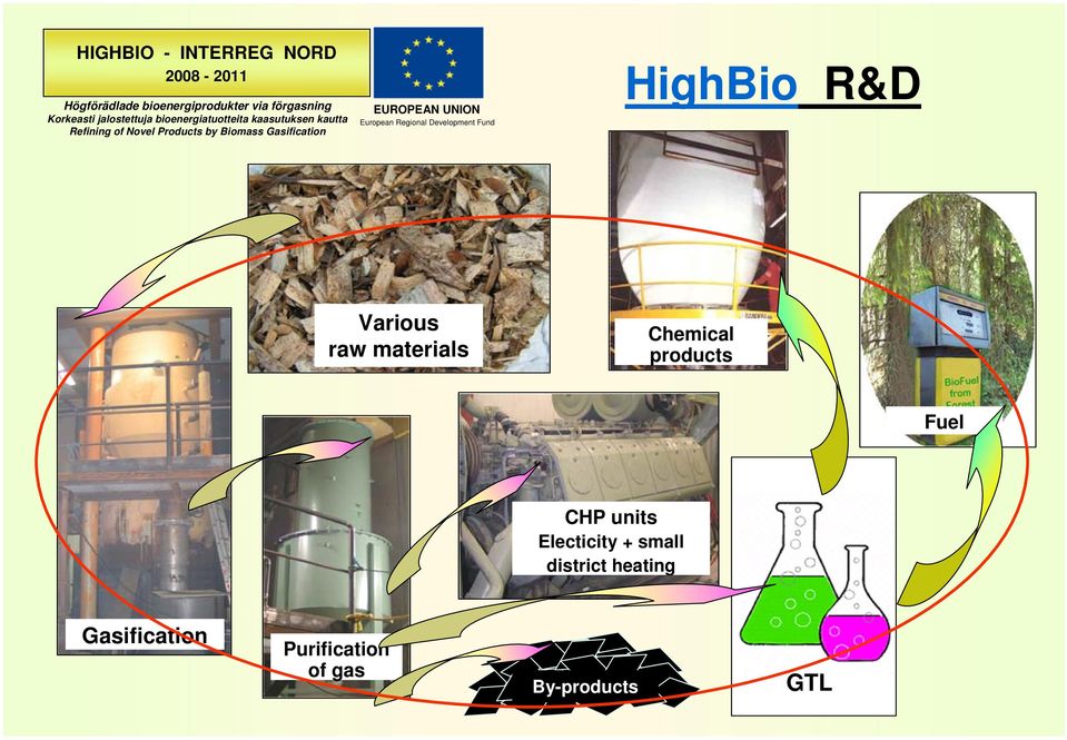 EUROPEAN UNION European Regional Development Fund HighBio R&D Various raw materials Chemical products