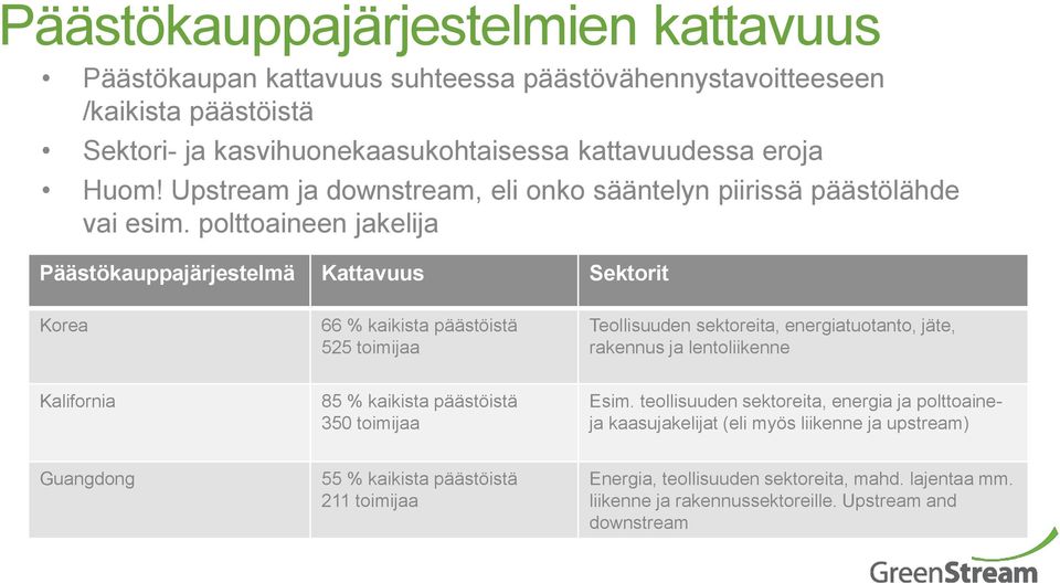 polttoaineen jakelija Päästökauppajärjestelmä Kattavuus Sektorit Korea 66 % kaikista päästöistä 525 toimijaa Teollisuuden sektoreita, energiatuotanto, jäte, rakennus ja lentoliikenne