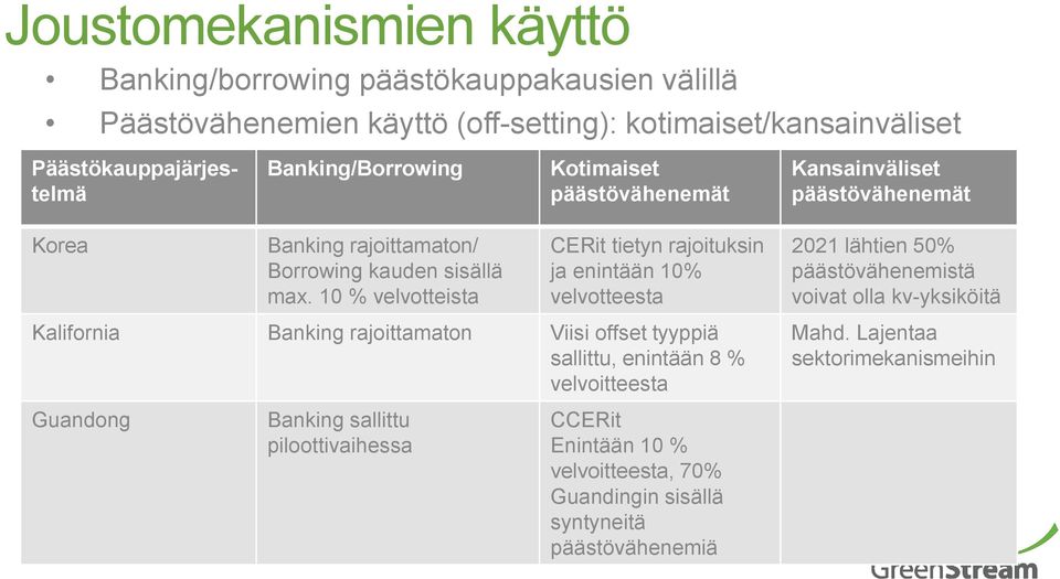 10 % velvotteista CERit tietyn rajoituksin ja enintään 10% velvotteesta 2021 lähtien 50% päästövähenemistä voivat olla kv-yksiköitä Kalifornia Banking rajoittamaton Viisi