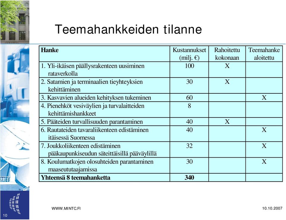 Pienehköt vesiväylien ja turvalaitteiden 8 kehittämishankkeet 5. Pääteiden turvallisuuden parantaminen 40 X 6.