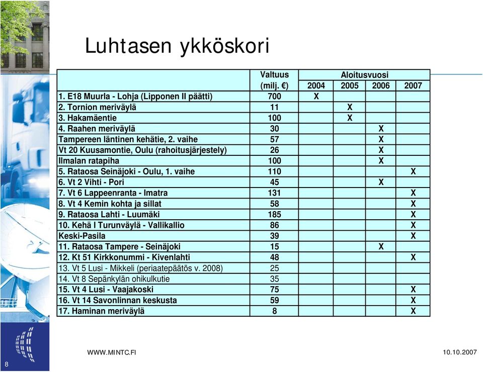 Vt 2 Vihti - Pori 45 X 7. Vt 6 Lappeenranta - Imatra 131 X 8. Vt 4 Kemin kohta ja sillat 58 X 9. Rataosa Lahti - Luumäki 185 X 10. Kehä I Turunväylä - Vallikallio 86 X Keski-Pasila 39 X 11.