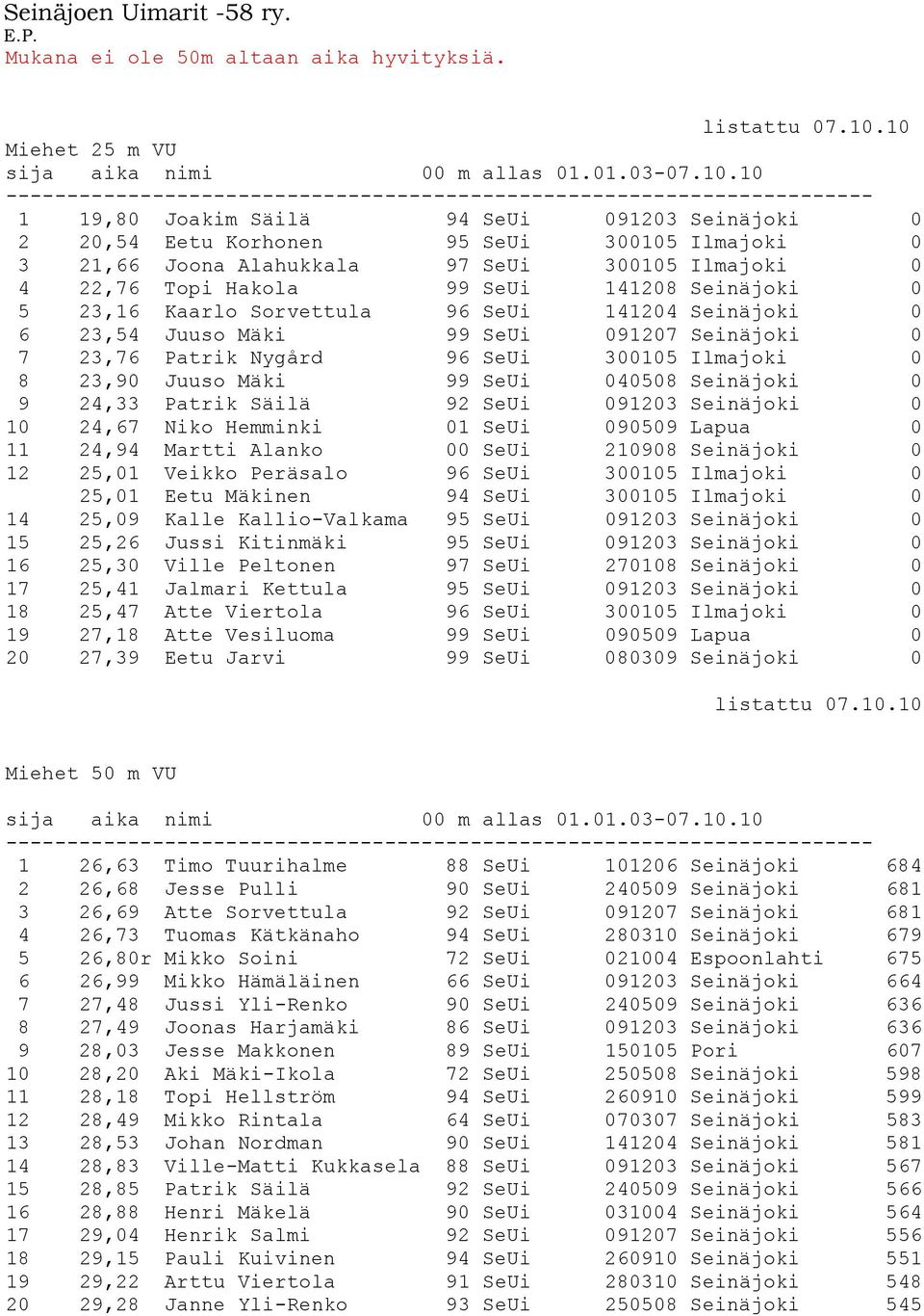 Seinäjoki 0 5 23,16 Kaarlo Sorvettula 96 SeUi 141204 Seinäjoki 0 6 23,54 Juuso Mäki 99 SeUi 091207 Seinäjoki 0 7 23,76 Patrik Nygård 96 SeUi 300105 Ilmajoki 0 8 23,90 Juuso Mäki 99 SeUi 040508