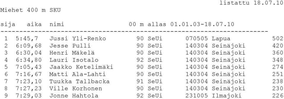 Ketelimäki 90 SeUi 140304 Seinäjoki 274 6 7:16,67 Matti Ala-Lahti 90 SeUi 140304 Seinäjoki 251 7 7:23,10 Tuukka Tallbacka