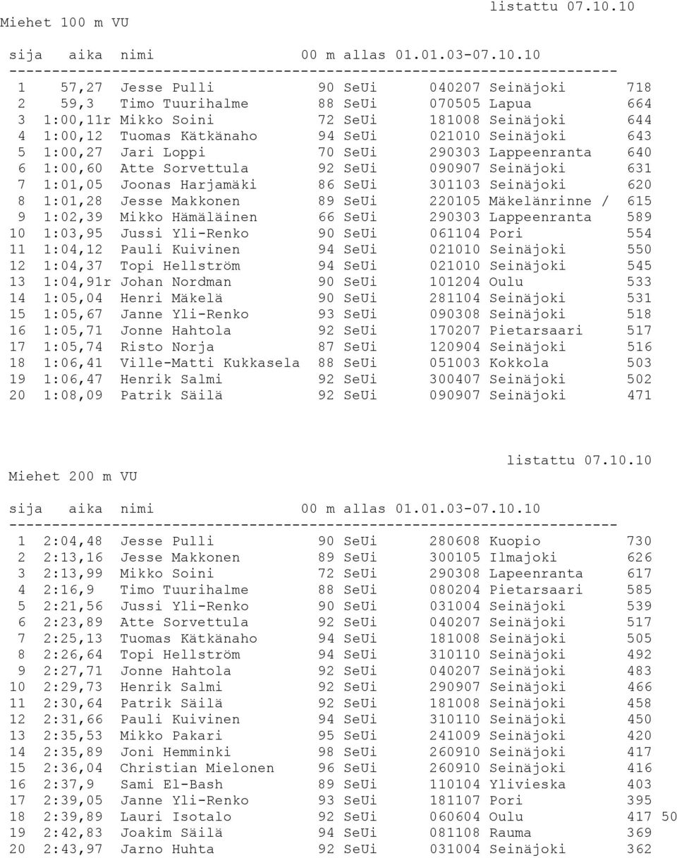 Jesse Makkonen 89 SeUi 220105 Mäkelänrinne / 615 9 1:02,39 Mikko Hämäläinen 66 SeUi 290303 Lappeenranta 589 10 1:03,95 Jussi Yli-Renko 90 SeUi 061104 Pori 554 11 1:04,12 Pauli Kuivinen 94 SeUi 021010