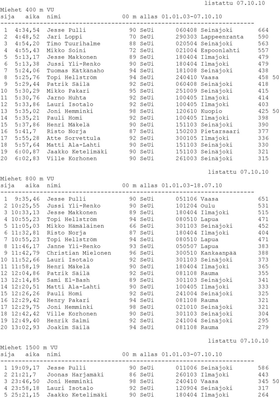 5:25,76 Topi Hellström 94 SeUi 240410 Vaasa 458 50 9 5:29,44 Patrik Säilä 92 SeUi 060408 Seinäjoki 418 10 5:30,29 Mikko Pakari 95 SeUi 251009 Seinäjoki 415 11 5:30,76 Jarno Huhta 92 SeUi 100405