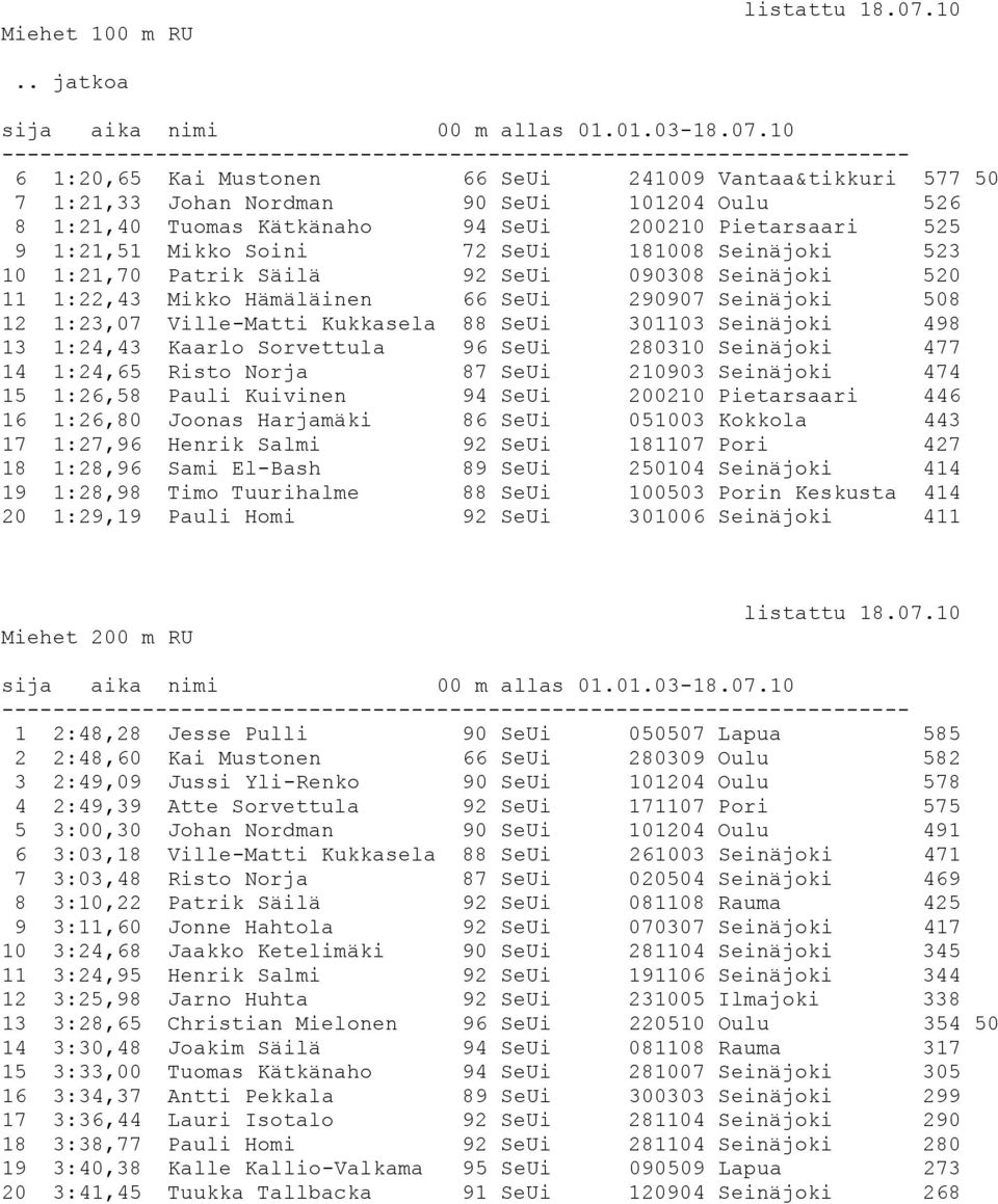 SeUi 181008 Seinäjoki 523 10 1:21,70 Patrik Säilä 92 SeUi 090308 Seinäjoki 520 11 1:22,43 Mikko Hämäläinen 66 SeUi 290907 Seinäjoki 508 12 1:23,07 Ville-Matti Kukkasela 88 SeUi 301103 Seinäjoki 498