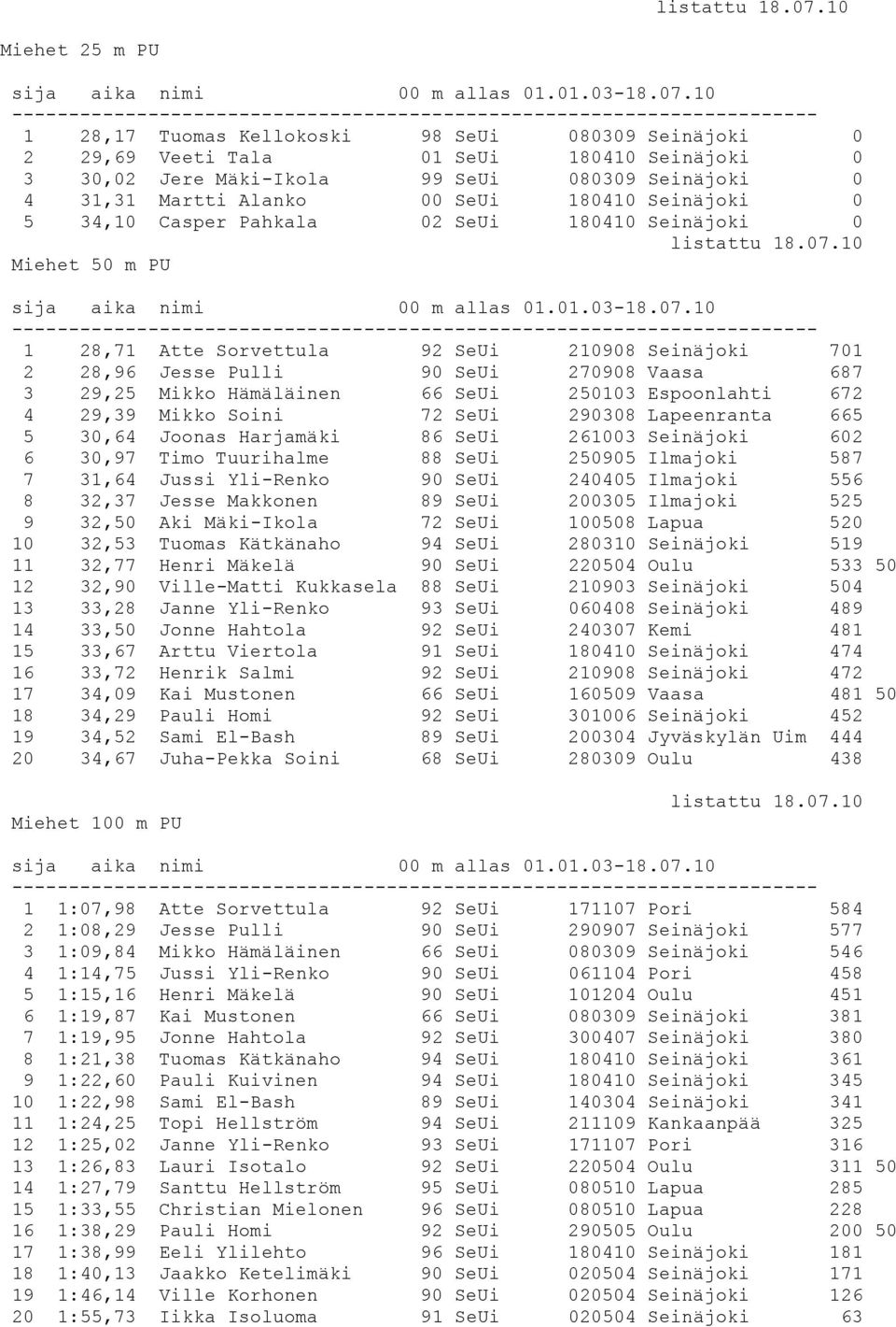 Hämäläinen 66 SeUi 250103 Espoonlahti 672 4 29,39 Mikko Soini 72 SeUi 290308 Lapeenranta 665 5 30,64 Joonas Harjamäki 86 SeUi 261003 Seinäjoki 602 6 30,97 Timo Tuurihalme 88 SeUi 250905 Ilmajoki 587